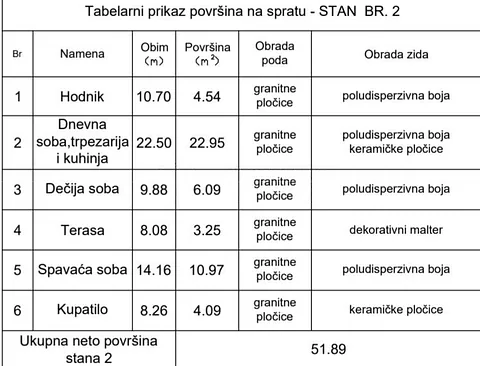 Tabela površina prostorija stana br. 2